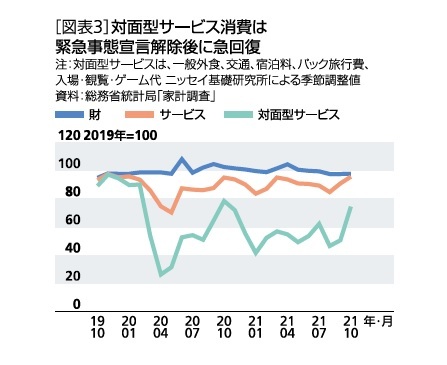 ［図表3］対面型サービス消費は緊急事態宣言解除後に急回復