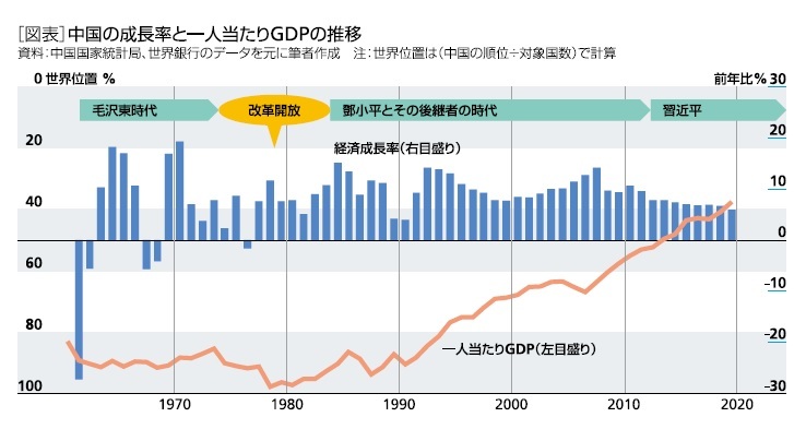 [図表]中国の成長率と一人当たりGDPの推移