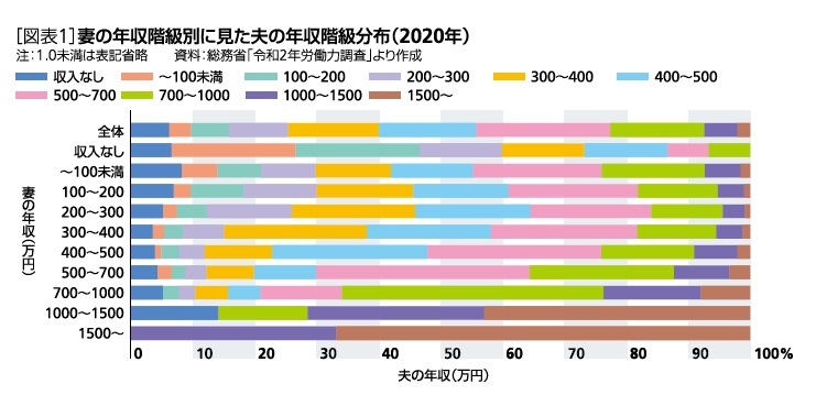 ［図表1］妻の年収階級別に見た夫の年収階級分布(2020年)