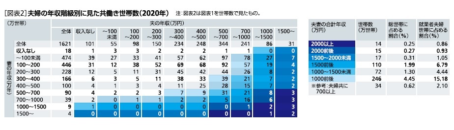 ［図表2］夫婦の年収階級別に見た共働き世帯数(2020年)
