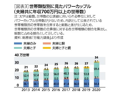 ［図表3］世帯類型別に見たパワーカップル(夫婦共に年収700万円以上の世帯数)