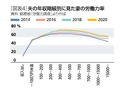 ［図表4］夫の年収階級別に見た妻の労働力率