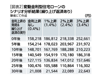 [図表2]変動金利型住宅ローンのシナリオ分析結果(繰り上げ返済あり)