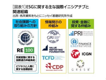 ［図表1］ESGに関する主な国際イニシアチブと関連組織