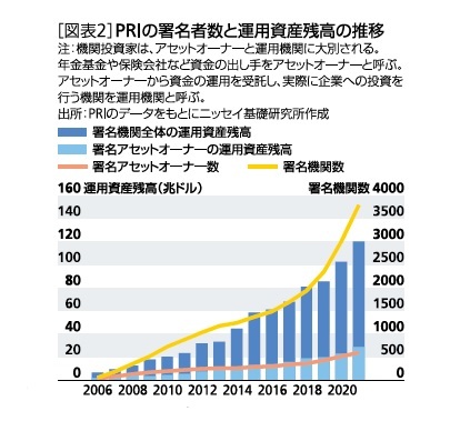 ［図表2］PRIの署名者数と運用資産残高の推移