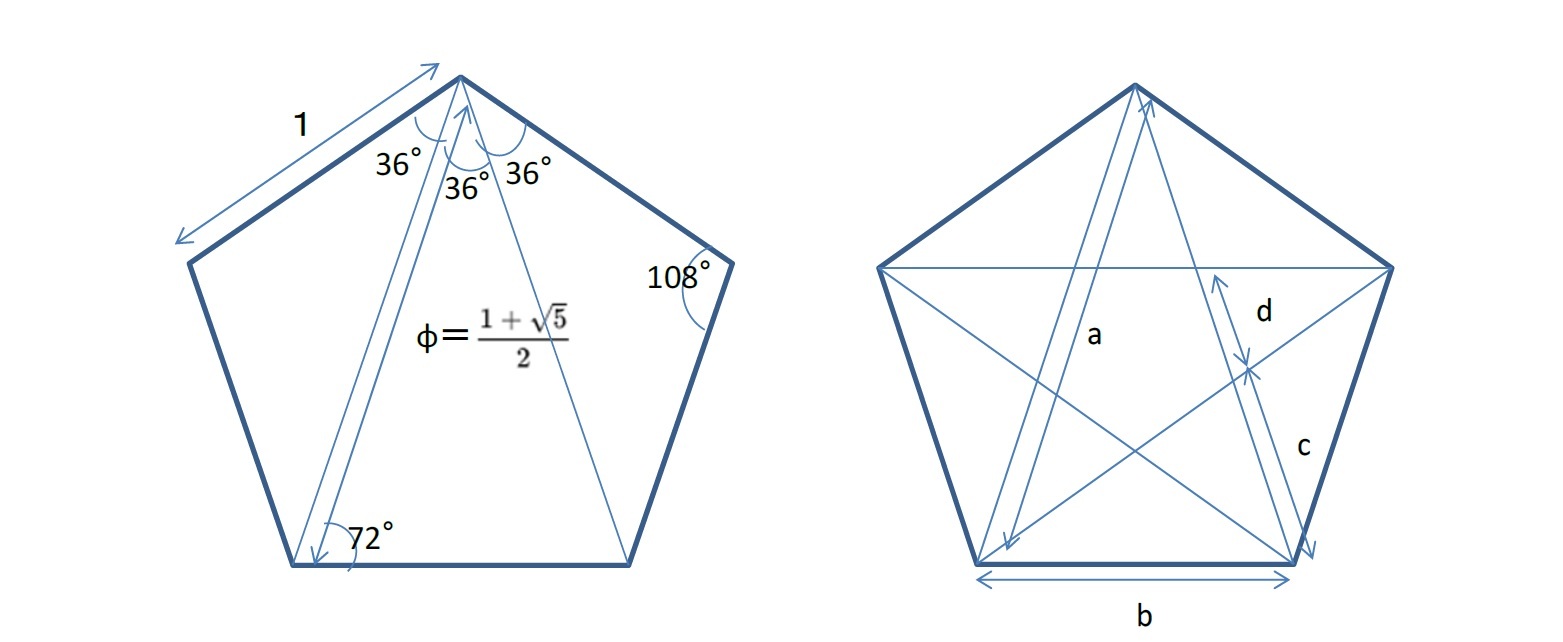正五角形の辺に対する対角線の比が黄金比φ