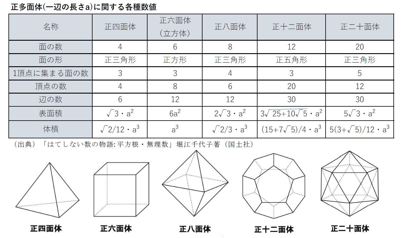 正多面体に現れている無理数