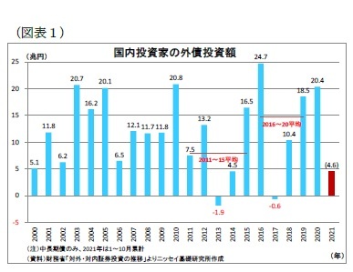 (図表1)国内投資家の外債投資額
