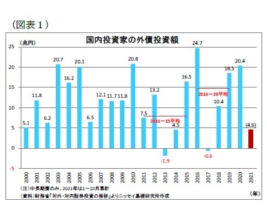 （図表1）国内投資家の外債投資額