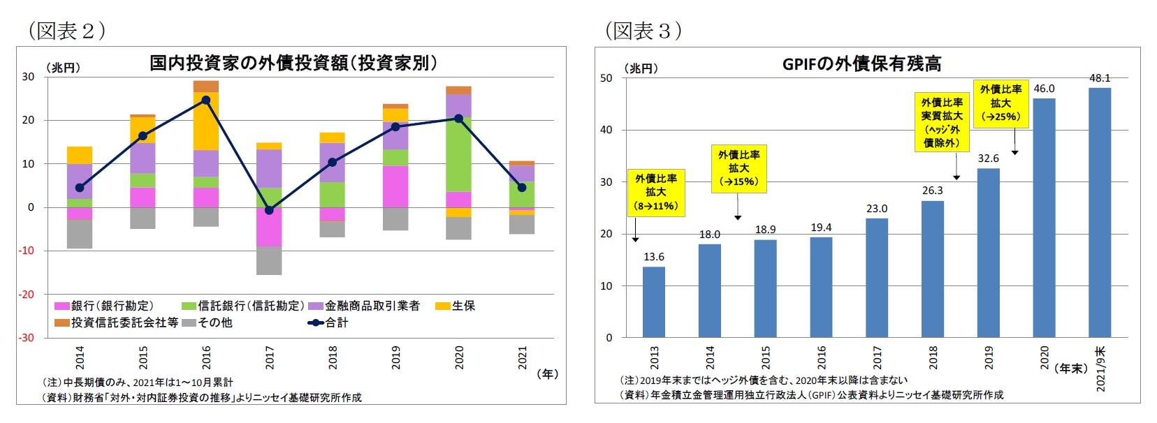 （図表2）国内投資家の外債投資額（投資家別）/（図表3）GPIFの外債保有残高