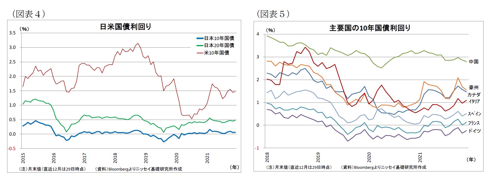 （図表4）日米国債利回り/（図表5）主要国の10年国債利回り