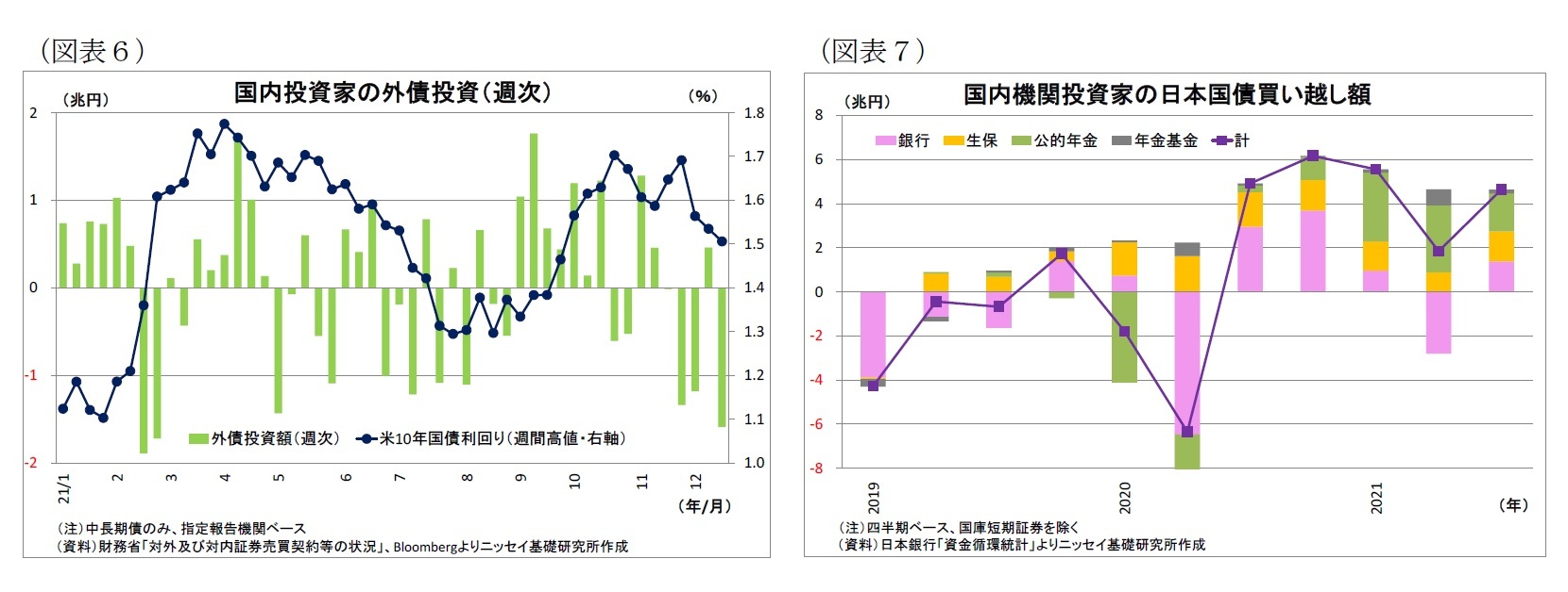 （図表6）国内投資家の外債投資（週次）/（図表7）国内機関投資家の日本国債買い越し額