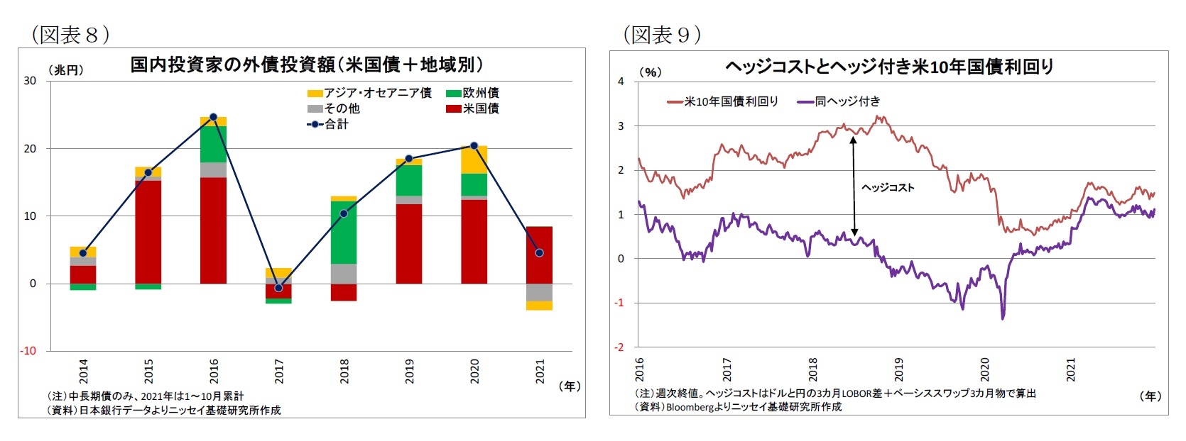 （図表8）国内投資家の外債投資額（米国債＋地域別）/（図表9）ヘッジコストとヘッジ付き米10年国債利回り