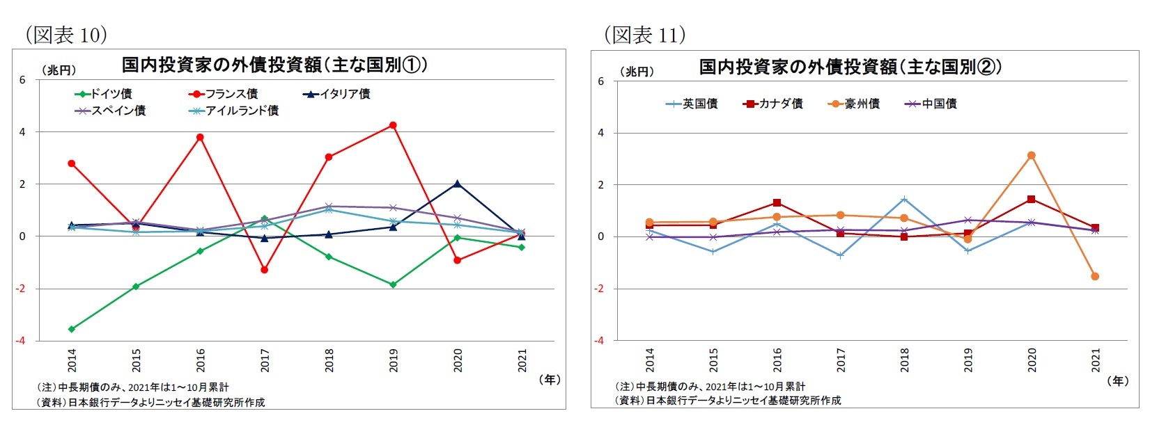 （図表10）国内投資家の外債投資額（主な国別①）/（図表11）国内投資家の外債投資額（主な国別②）