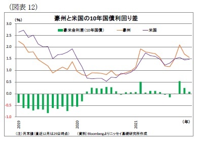 （図表12）豪州と米国の10年国債利回り差