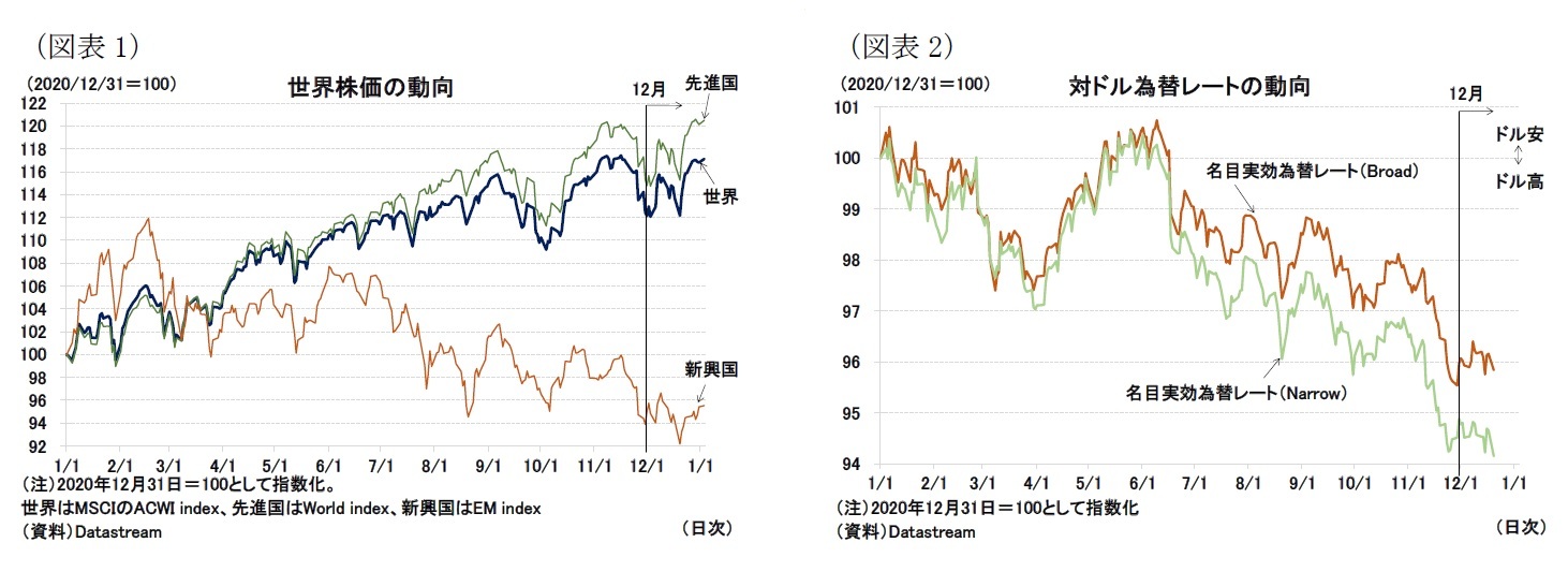 (図表1)世界株価の動向/(図表2)対ドル為替レートの動向