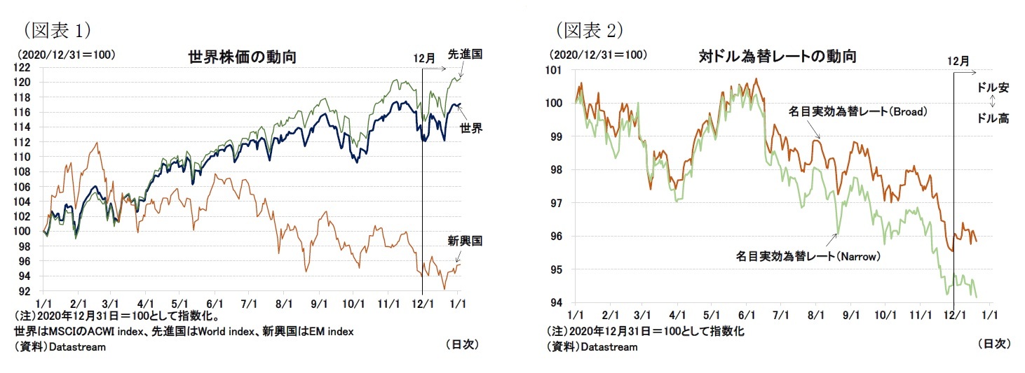 （図表1）世界株価の動向/（図表2）対ドル為替レートの動向