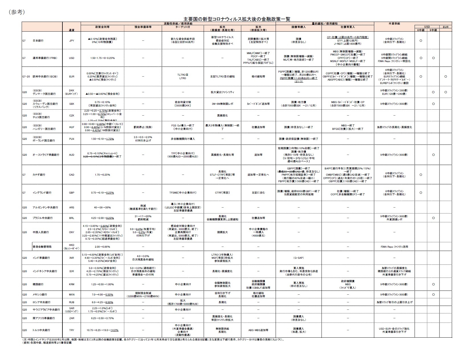 (参考)主要国の新型コロナウィルス拡大後の金融政策一覧