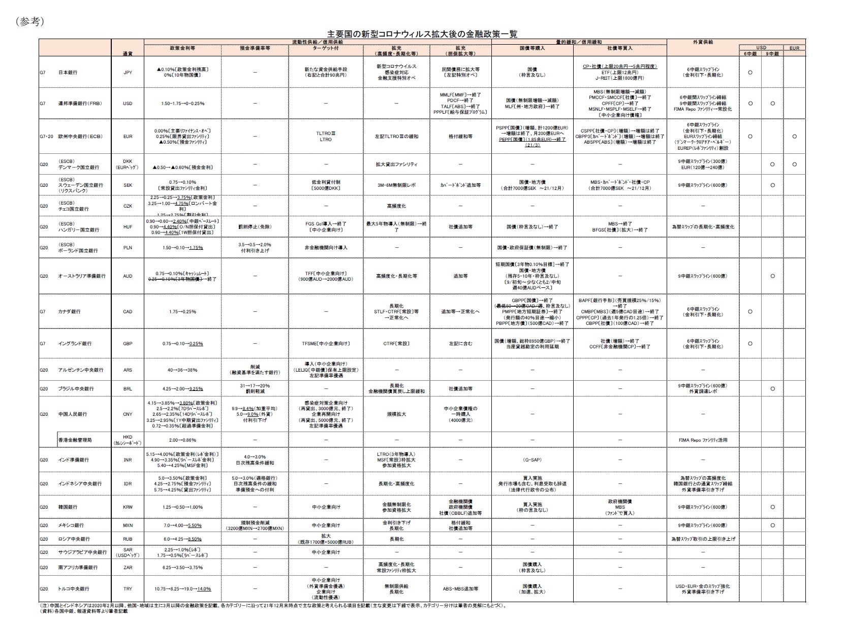 (参考)主要国の新型コロナウィルス拡大後の金融政策一覧