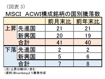 （図表3）ＭＳＣＩ　ＡＣＷＩ構成銘柄の国別騰落数