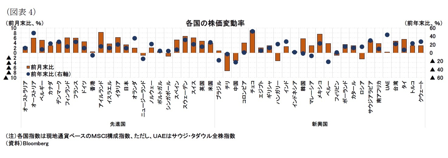 (図表4)各国の株価変動率