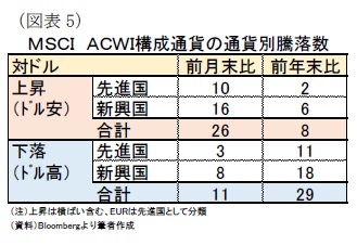 （図表5）ＭＳＣＩ　ＡＣＷＩ構成通貨の通貨別騰落数