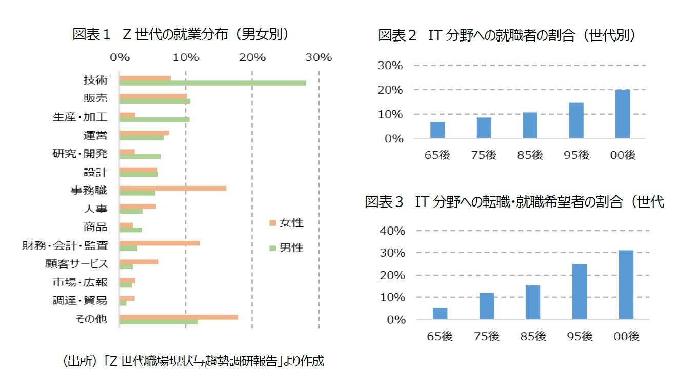 図表１ Z 世代の就業分布（男女別）/図表２ IT 分野への就職者の割合（世代別）/図表３ IT 分野への転職・就職希望者の割合（世代別）