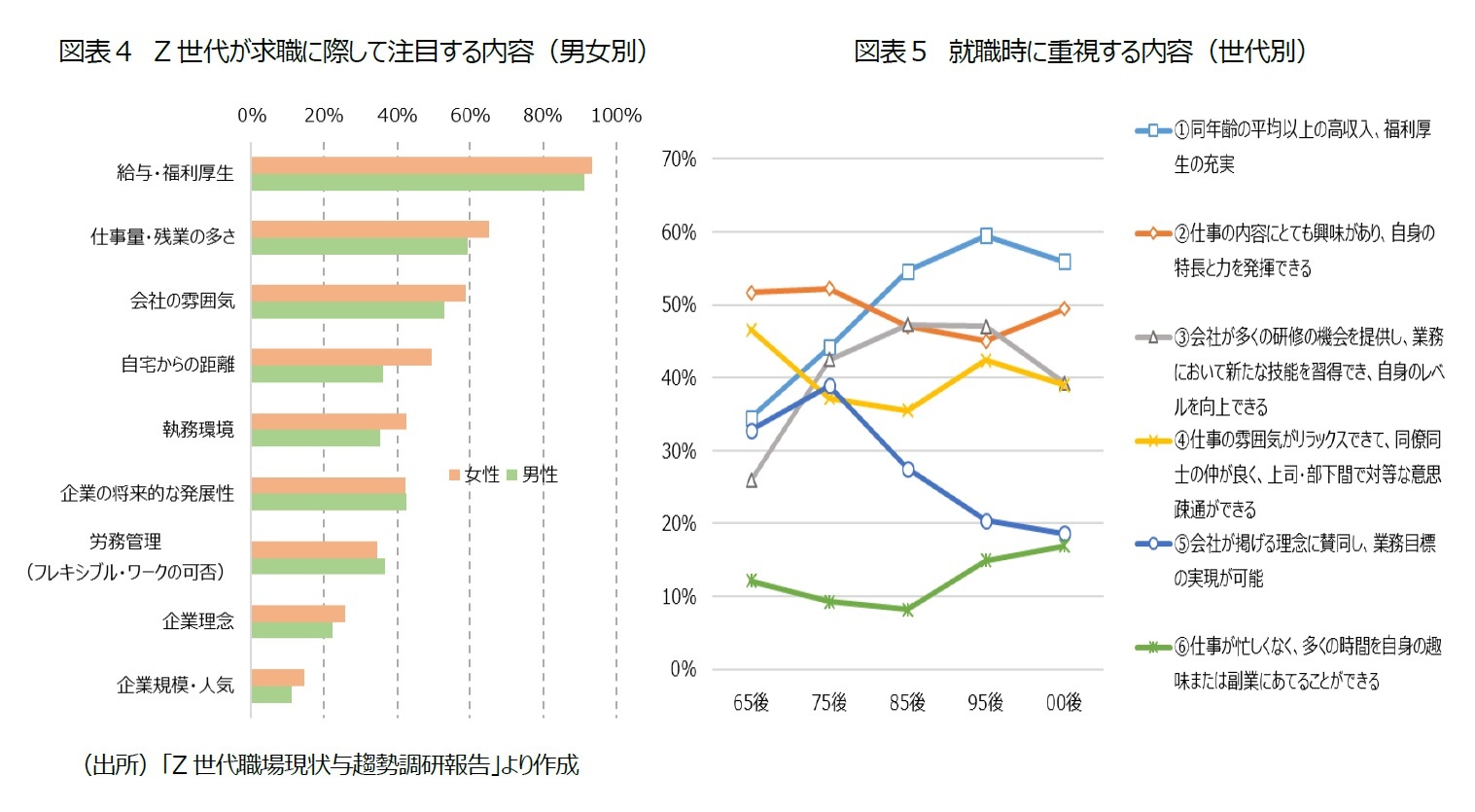 図表４　Z世代が求職に際して注目する内容（男女別）/図表５　就職時に重視する内容（世代別）