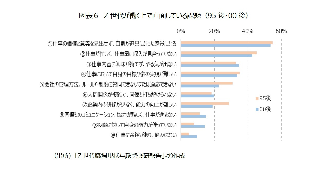 図表６ Z 世代が働く上で直面している課題（95 後・00 後）