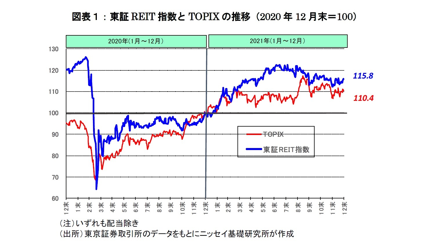 図表1:東証REIT指数とTOPIXの推移(2020年12月末=100)
