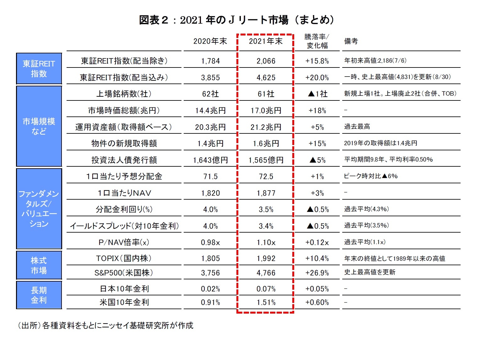 図表２：2021年のJリート市場（まとめ）