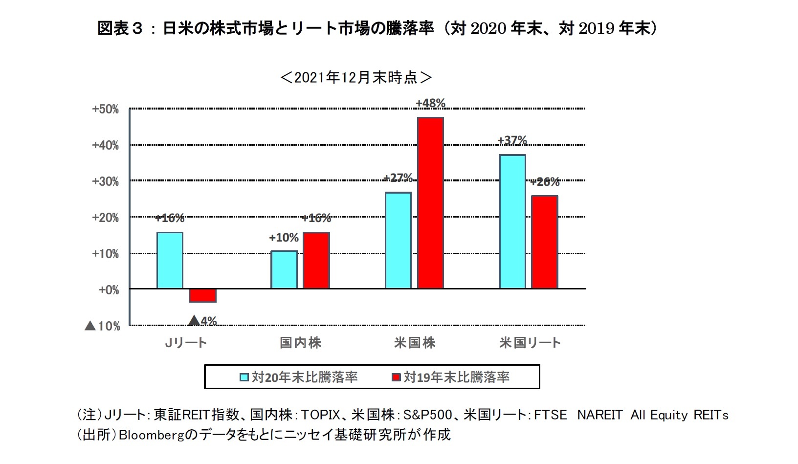 図表3:日米の株式市場とリート市場の騰落率(対2020年末、対2019年末)