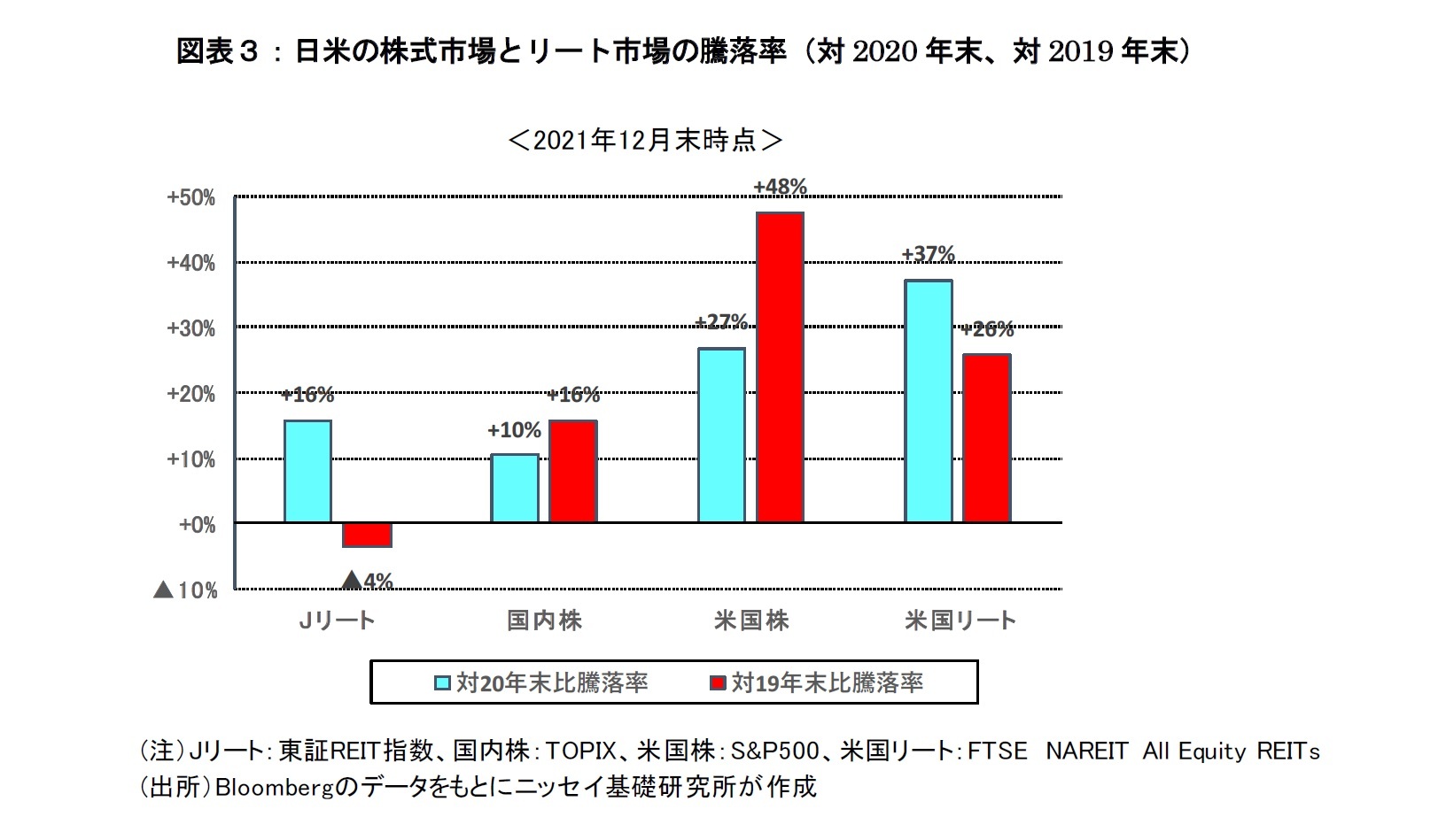 図表３：日米の株式市場とリート市場の騰落率（対2020年末、対2019年末）