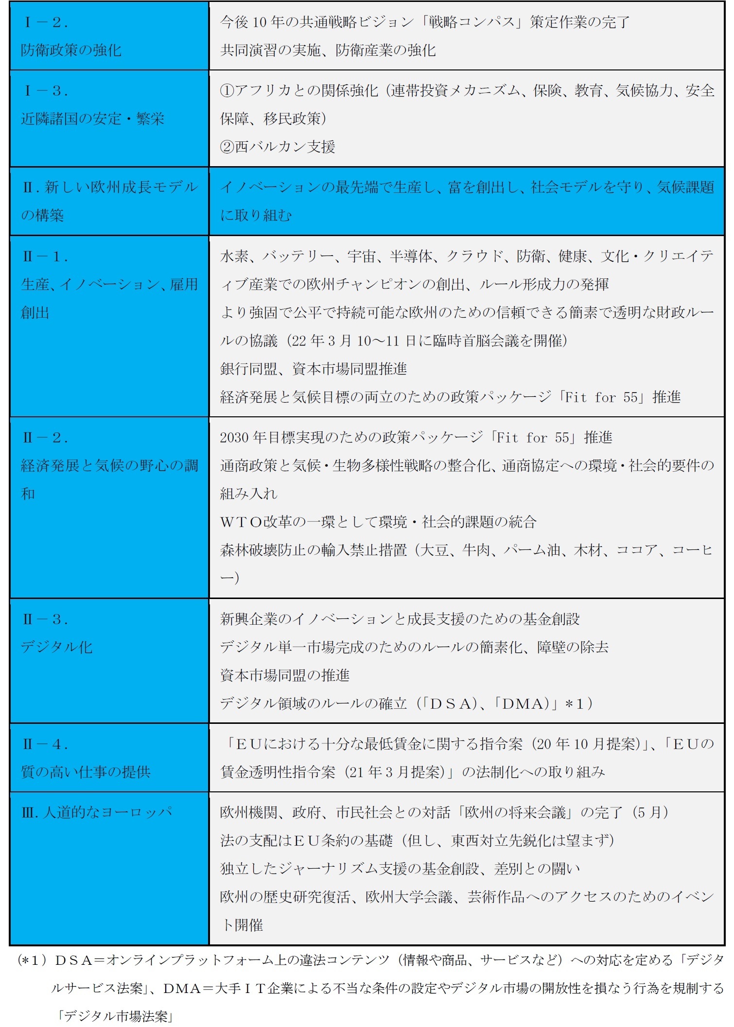 図表３　ＥＵ理事会議長国としてのフランスの優先課題2