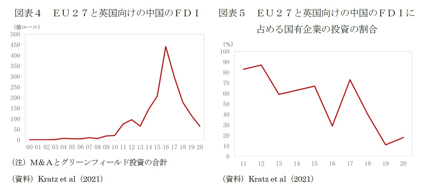 図表４　ＥＵ２７と英国向けの中国のＦＤＩ/図表５　ＥＵ２７と英国向けの中国のＦＤＩに占める国有企業の投資の割合
