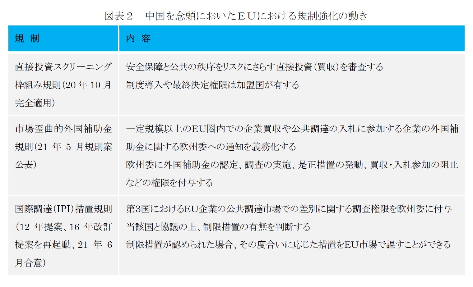 図表２　中国を念頭においたＥＵにおける規制強化の動き