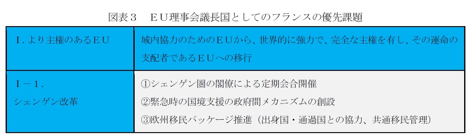 図表３　ＥＵ理事会議長国としてのフランスの優先課題1
