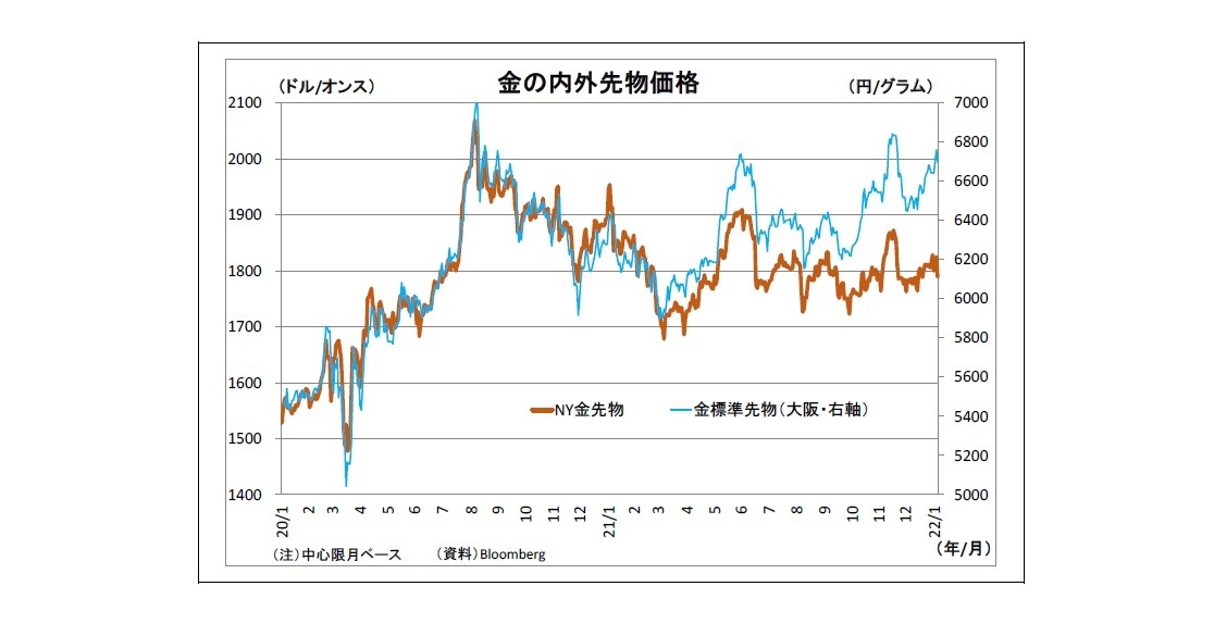 金の内外先物価格