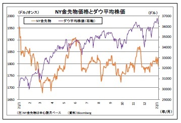 NY金先物価格とダウ平均株価