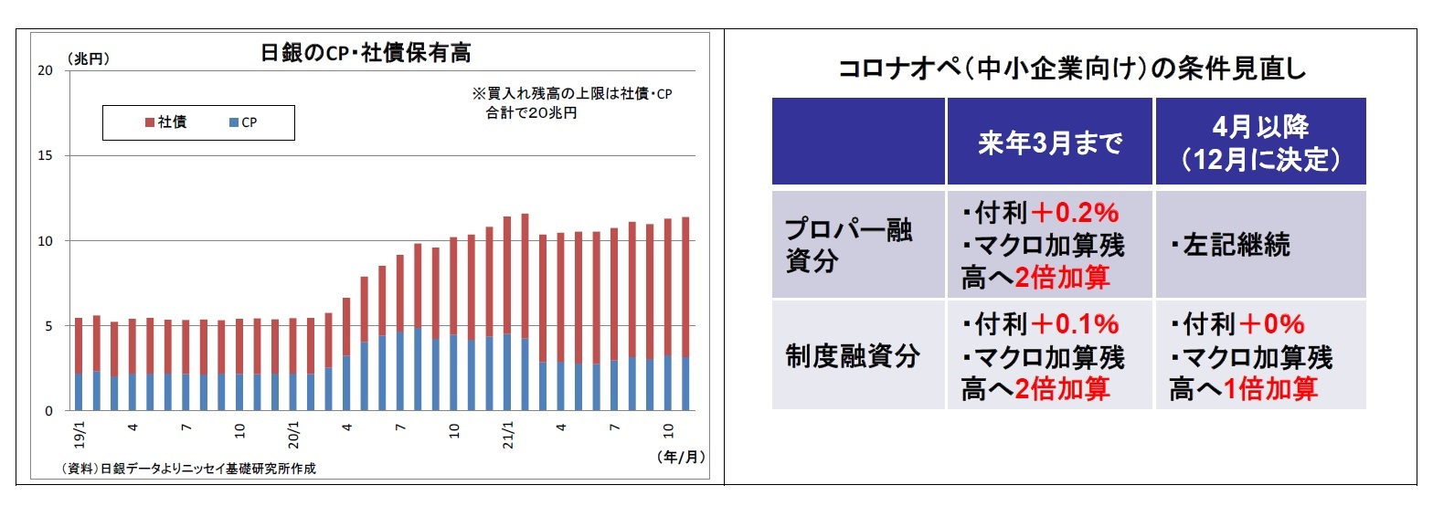 日銀のCP・社債保有高/コロナオペ（中小企業向け）の条件見直し