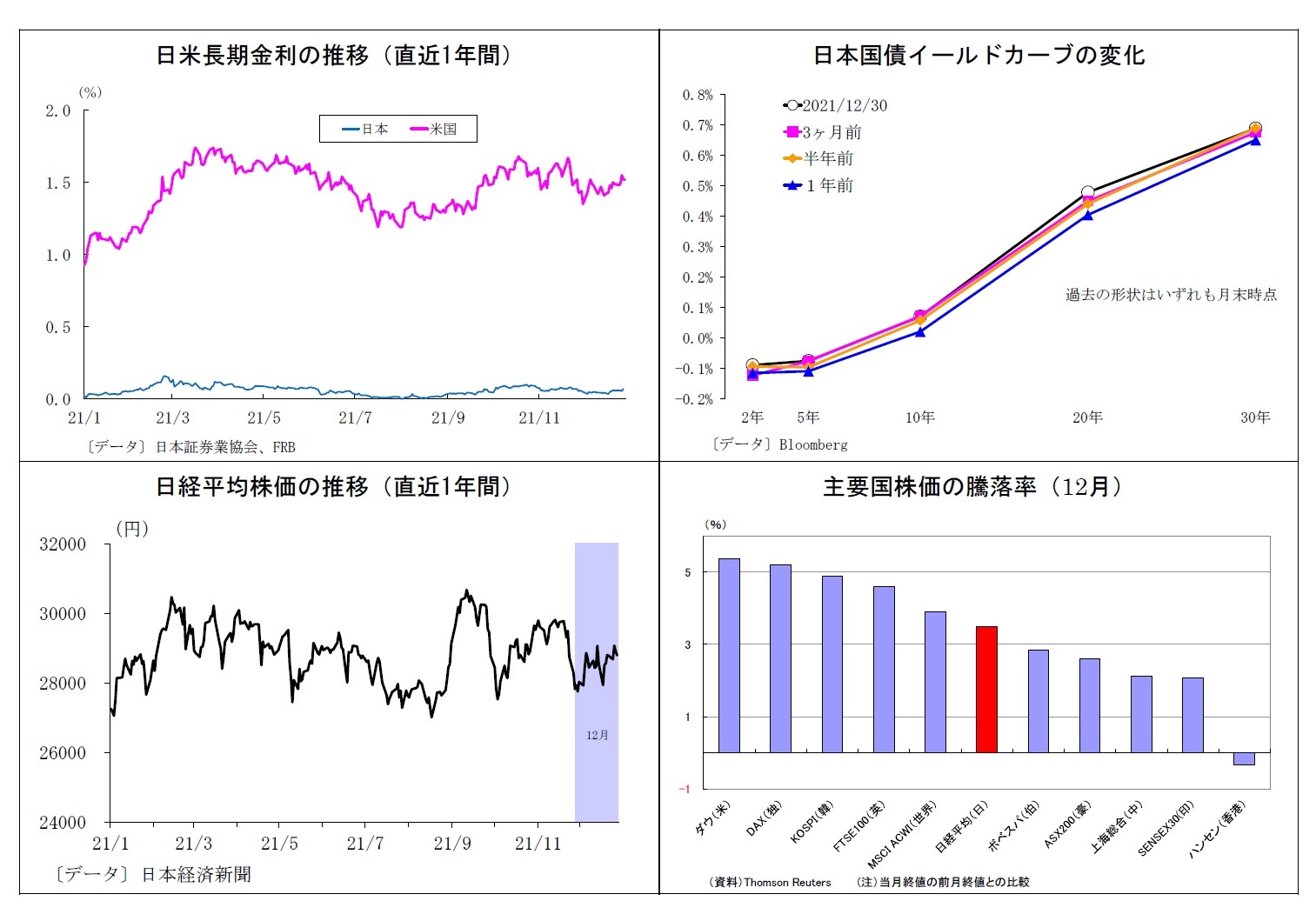 日米長期金利の推移（直近1年間）/日本国債イールドカーブの変化/日経平均株価の推移（直近1年間）/主要国株価の騰落率（12月）