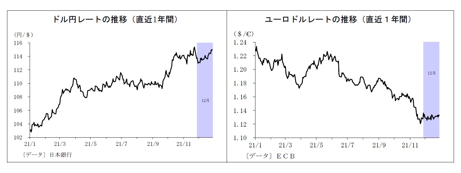 ドル円レートの推移（直近1年間）/ユーロドルレートの推移（直近１年間）