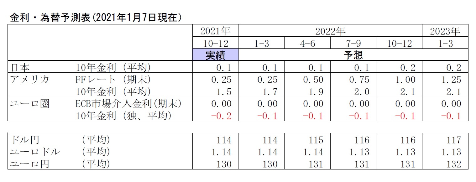 金利・為替予測表(2021年1月7日現在）