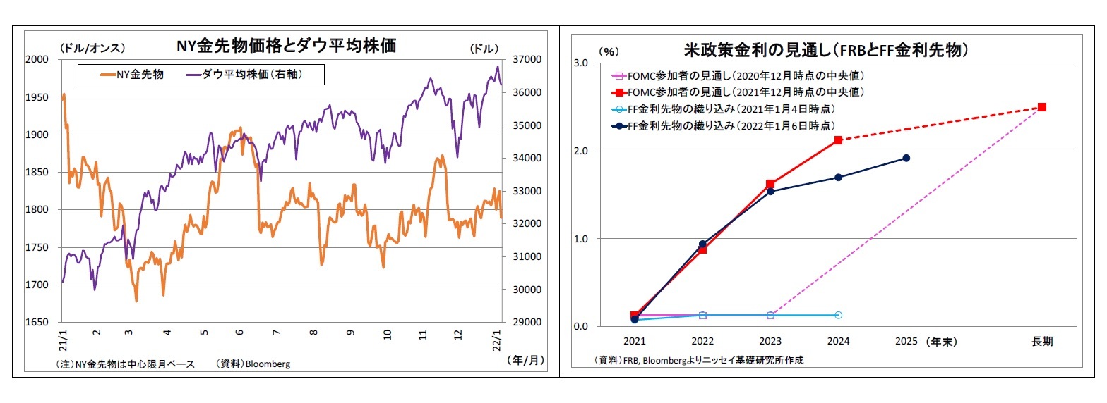 NY金先物価格とダウ平均株価/米政策金利の見通し（FRBとFF金利先物）