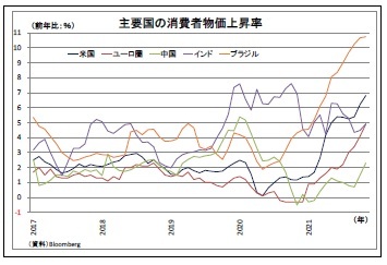 主要国の消費者物価上昇率