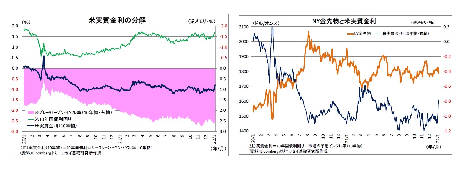 米実質金利の分解/NY金先物と米実質金利