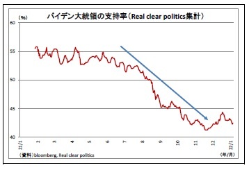 バイデン大統領の支持率(Real clear politics集計)