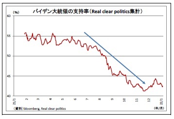 バイデン大統領の支持率（Real clear politics集計）