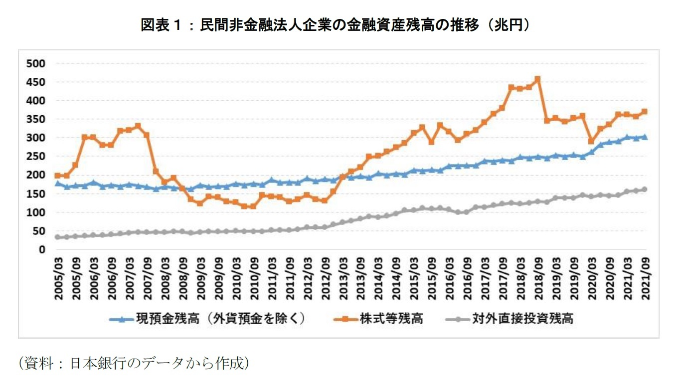 図表１：民間非金融法人企業の金融資産残高の推移（兆円）