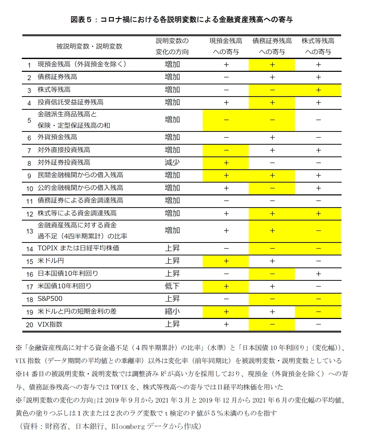 図表５：コロナ禍における各説明変数による金融資産残高への寄与